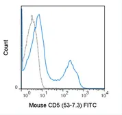 Anti-CD5 antibody [53-7.3] (FITC) used in Flow cytometry (FACS). GTX01465-06