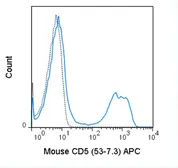 Anti-CD5 antibody [53-7.3] (APC) used in Flow cytometry (FACS). GTX01465-07