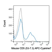 Anti-CD5 antibody [53-7.3] (APC-Cy7) used in Flow cytometry (FACS). GTX01465-15