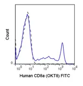 Anti-CD8 alpha antibody [OKT8] (FITC) used in Flow cytometry (FACS). GTX01466-06