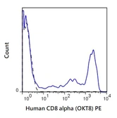 Anti-CD8 alpha antibody [OKT8] (PE) used in Flow cytometry (FACS). GTX01466-08