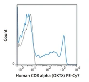 Anti-CD8 alpha antibody [OKT8] (PE-Cy7) used in Flow cytometry (FACS). GTX01466-10
