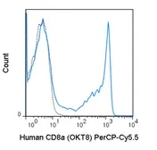 Anti-CD8 alpha antibody [OKT8] (PerCP-Cy5.5) used in Flow cytometry (FACS). GTX01466-11
