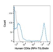 Anti-CD8 alpha antibody [RPA-T8] (Biotin) used in Flow cytometry (FACS). GTX01467-02