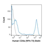 Anti-CD8 alpha antibody [RPA-T8] (Biotin) used in Flow cytometry (FACS). GTX01467-02