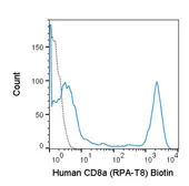 Anti-CD8 alpha antibody [RPA-T8] (Biotin) used in Flow cytometry (FCM). GTX01467-02