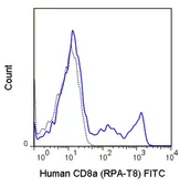 Anti-CD8 alpha antibody [RPA-T8] (FITC) used in Flow cytometry (FACS). GTX01467-06