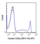 Anti-CD8 alpha antibody [RPA-T8] (APC) used in Flow cytometry (FACS). GTX01467-07
