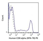 Anti-CD8 alpha antibody [RPA-T8] (PE) used in Flow cytometry (FACS). GTX01467-08