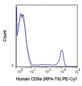 Anti-CD8 alpha antibody [RPA-T8] (PE-Cy7) used in Flow cytometry (FACS). GTX01467-10
