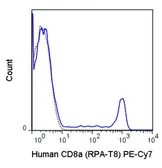 Anti-CD8 alpha antibody [RPA-T8] (PE-Cy7) used in Flow cytometry (FCM). GTX01467-10