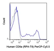 Anti-CD8 alpha antibody [RPA-T8] (PerCP-Cy5.5) used in Flow cytometry (FACS). GTX01467-11