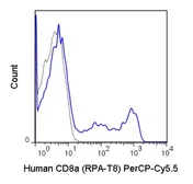 Anti-CD8 alpha antibody [RPA-T8] (PerCP-Cy5.5) used in Flow cytometry (FCM). GTX01467-11
