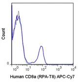 Anti-CD8 alpha antibody [RPA-T8] (APC-Cy7) used in Flow cytometry (FACS). GTX01467-15