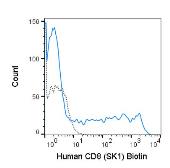 Anti-CD8 antibody [SK1] (Biotin) used in Flow cytometry (FACS). GTX01468-02