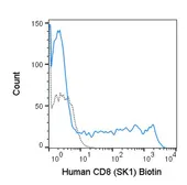 Anti-CD8 antibody [SK1] (Biotin) used in Flow cytometry (FCM). GTX01468-02
