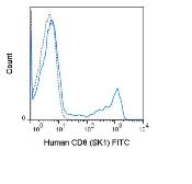 Anti-CD8 antibody [SK1] (FITC) used in Flow cytometry (FACS). GTX01468-06