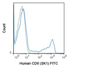 Anti-CD8 antibody [SK1] (FITC) used in Flow cytometry (FACS). GTX01468-06