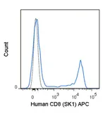 Anti-CD8 antibody [SK1] (APC) used in Flow cytometry (FCM). GTX01468-07
