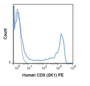 Anti-CD8 antibody [SK1] (PE) used in Flow cytometry (FACS). GTX01468-08