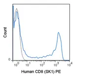 Anti-CD8 antibody [SK1] (PE) used in Flow cytometry (FCM). GTX01468-08