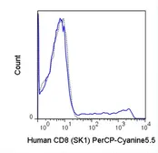 Anti-CD8 antibody [SK1] (PerCP-Cy5.5) used in Flow cytometry (FACS). GTX01468-11