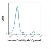 Anti-CD8 antibody [SK1] (APC-Cy7) used in Flow cytometry (FACS). GTX01468-15