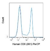 Anti-CD8 antibody [SK1] (PerCP) used in Flow cytometry (FACS). GTX01468-16