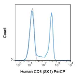 Anti-CD8 antibody [SK1] (PerCP) used in Flow cytometry (FCM). GTX01468-16