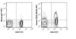 Anti-IL2 Receptor alpha antibody [BC96] (APC) used in Flow cytometry (FACS). GTX01471-07