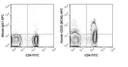 Anti-IL2 Receptor alpha antibody [BC96] (APC) used in Flow cytometry (FCM). GTX01471-07