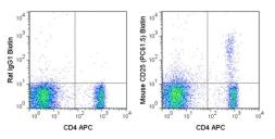 Anti-IL2 Receptor alpha antibody [PC61.5] (Biotin) used in Flow cytometry (FACS). GTX01472-02