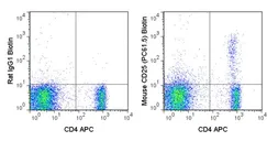 Anti-IL2 Receptor alpha antibody [PC61.5] (Biotin) used in Flow cytometry (FCM). GTX01472-02