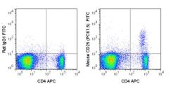 Anti-IL2 Receptor alpha antibody [PC61.5] (FITC) used in Flow cytometry (FACS). GTX01472-06
