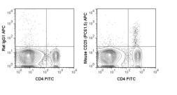 Anti-IL2 Receptor alpha antibody [PC61.5] (APC) used in Flow cytometry (FACS). GTX01472-07