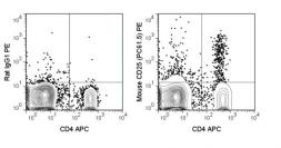Anti-IL2 Receptor alpha antibody [PC61.5] (PE) used in Flow cytometry (FACS). GTX01472-08