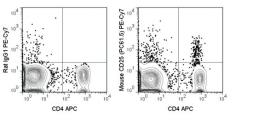 Anti-IL2 Receptor alpha antibody [PC61.5] (PE-Cy7) used in Flow cytometry (FACS). GTX01472-10