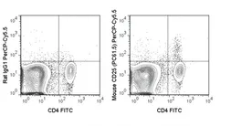 Anti-IL2 Receptor alpha antibody [PC61.5] (PerCP-Cy5.5) used in Flow cytometry (FCM). GTX01472-11