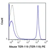 Anti-TER-119 antibody [TER-119] (PE) used in Flow cytometry (FCM). GTX01475-08