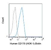 Anti-Fas Ligand antibody [NOK-1] (Biotin) used in Flow cytometry (FACS). GTX01476-02