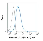 Anti-Fas Ligand antibody [NOK-1] (APC) used in Flow cytometry (FACS). GTX01476-07