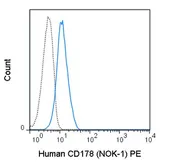 Anti-Fas Ligand antibody [NOK-1] (PE) used in Flow cytometry (FACS). GTX01476-08