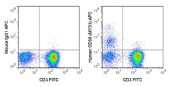 Anti-NCAM antibody [MY31] (APC) used in Flow cytometry (FCM). GTX01477-07