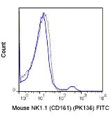 Anti-NK1.1 antibody [PK136] (FITC) used in Flow cytometry (FACS). GTX01478-06