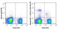Anti-NK1.1 antibody [PK136] (PE) used in Flow cytometry (FACS). GTX01478-08