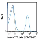 Anti-TCR beta antibody [H57-597] (PE) used in Flow cytometry (FCM). GTX01479-08