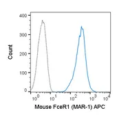 Anti-Fc epsilon R1 alpha antibody [MAR-1] (APC) used in Flow cytometry (FACS). GTX01480-07