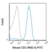 Anti-CD2 antibody [RM2-5] (FITC) used in Flow cytometry (FCM). GTX01481-06