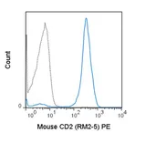 Anti-CD2 antibody [RM2-5] (PE) used in Flow cytometry (FCM). GTX01481-08