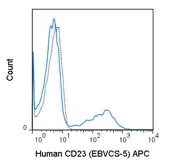 Anti-CD23 antibody [EBVCS-5] (APC) used in Flow cytometry (FCM). GTX01482-07